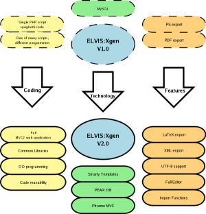XGEN concept from Version 1 to Version 2