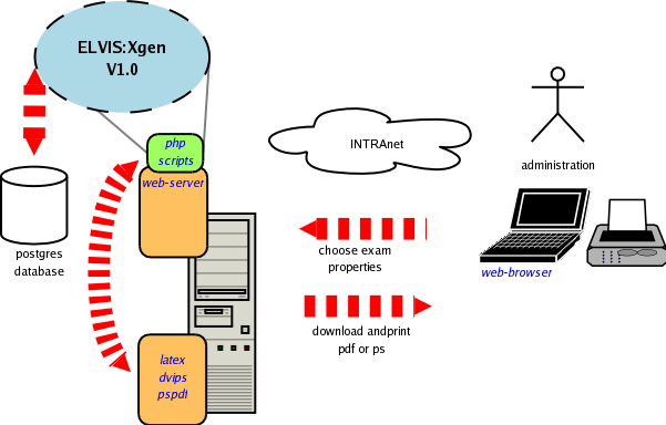 schematic diagramme of ELVIS::XGEN