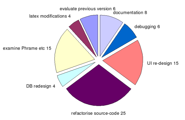 pie chart of working hours