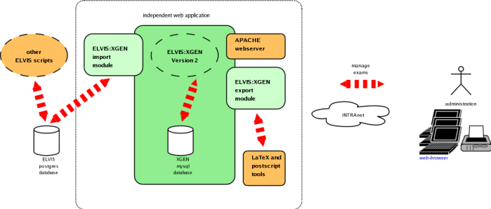 schematic diagramme of ELVIS::XGEN Version 2