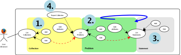 simplified usecase diagramme showing typical document creation process